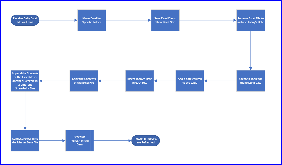 Process Flow to Automate Using Power Automate